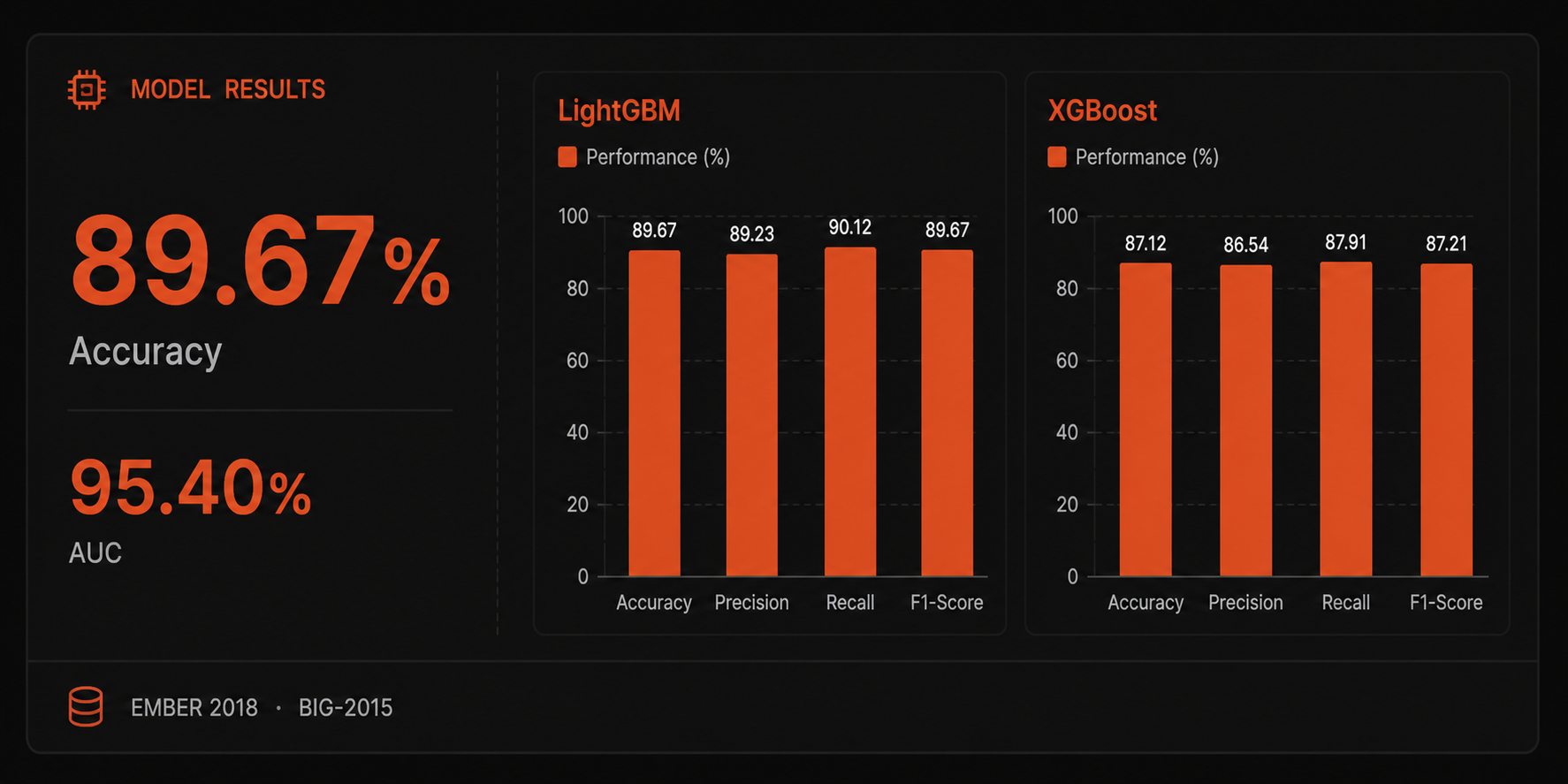 ByteHunter model results