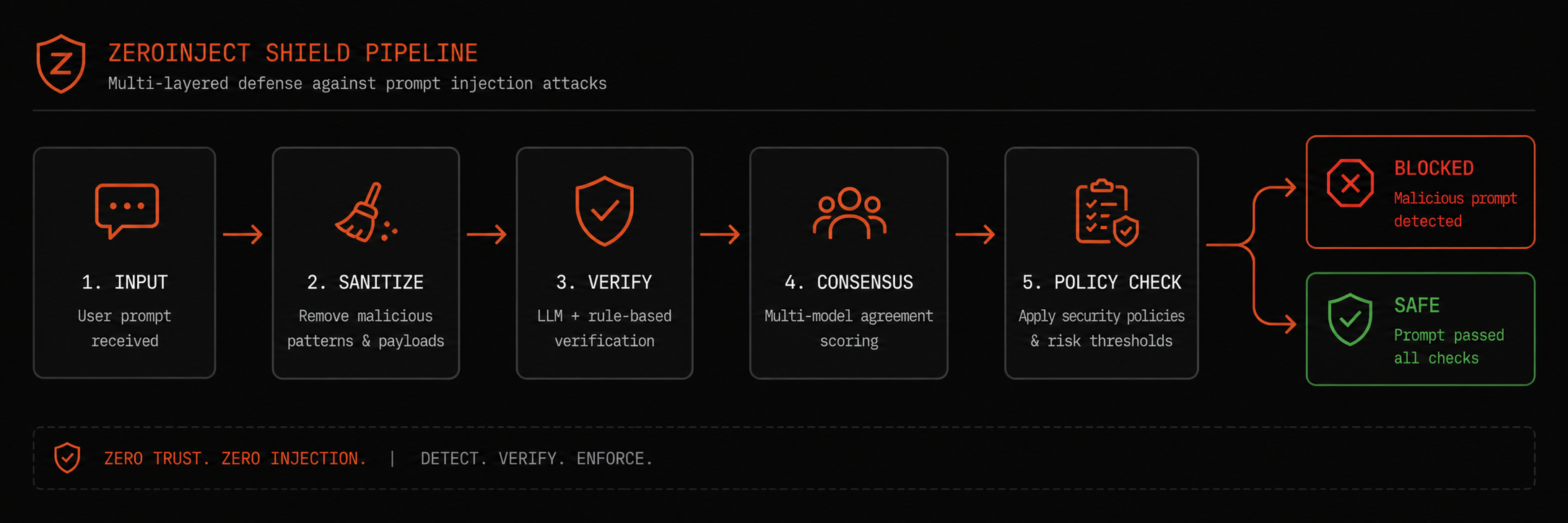 ZeroInject Shield pipeline